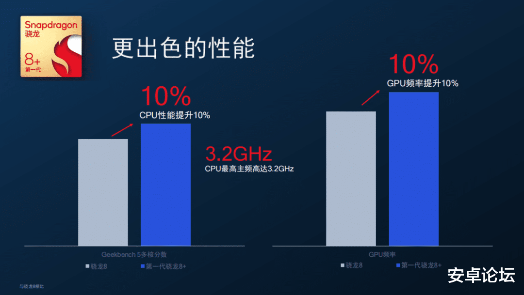 华为|第一代骁龙8+登场：能把失去的市场拿回来吗？
