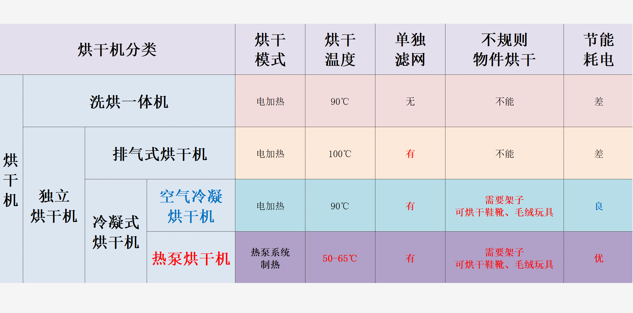 2022年，你家装了干衣机没？洗干护三合一让人不只告别传统晾晒