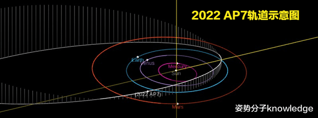 最近仅710万公里,直径超1.5公里小行星被发现,会撞击地球吗?