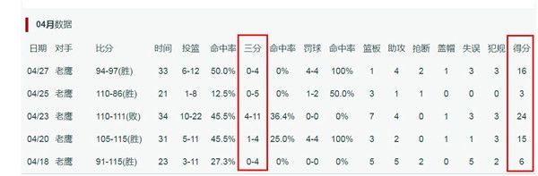 徐杰|正负值倒数第1！防守倒数第1，连续投丢11个三分，1.8亿大合同要泡汤了？