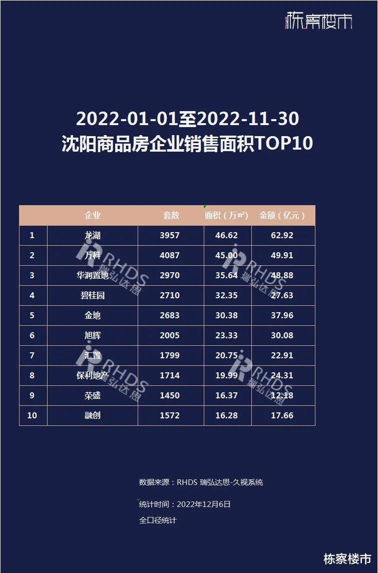 2022年1-11月沈阳楼市销量排行榜，龙湖、万科、华润置地位列前三