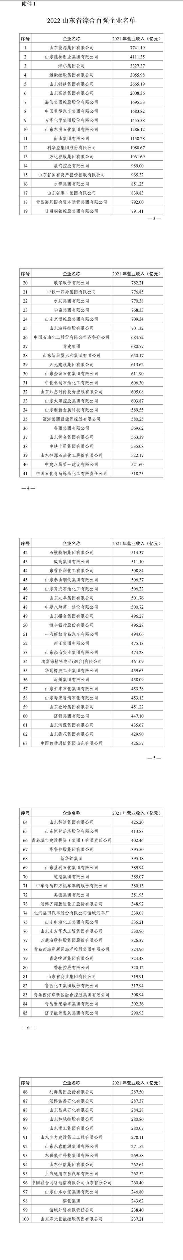 山东省|2022年山东省企业100强榜单分析,济南入选最多!