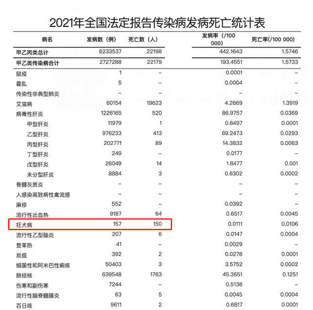 中年女子狂犬病发作离世,临终前注射了疫苗,人还是没了!