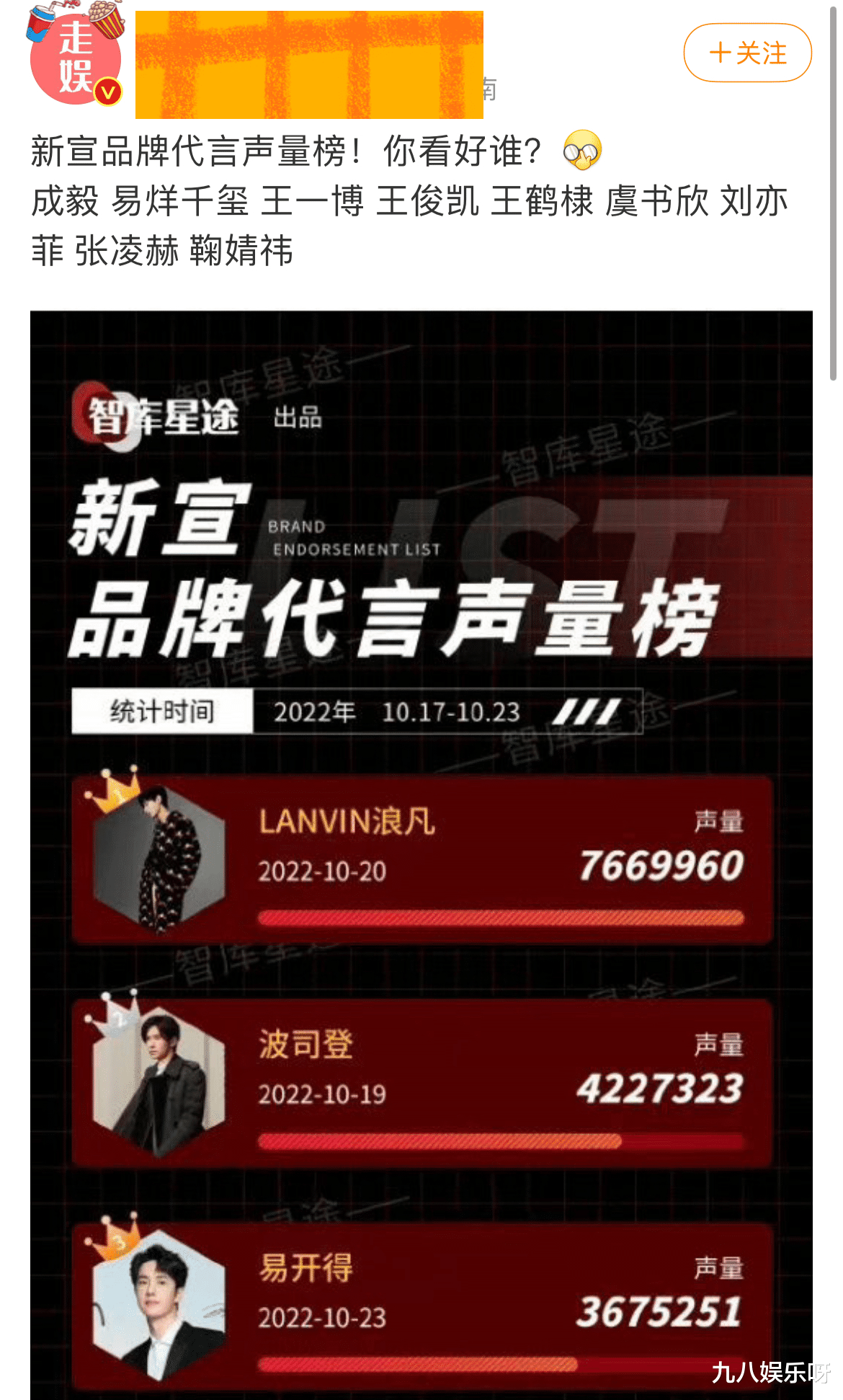 |最新品牌代言声量榜：成毅排第一，王一博第三，王鹤棣前十占两个