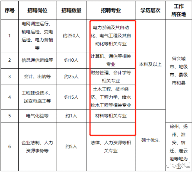 电工|想进国家电网，除了电工类专业，这三大专业，也很容易进入