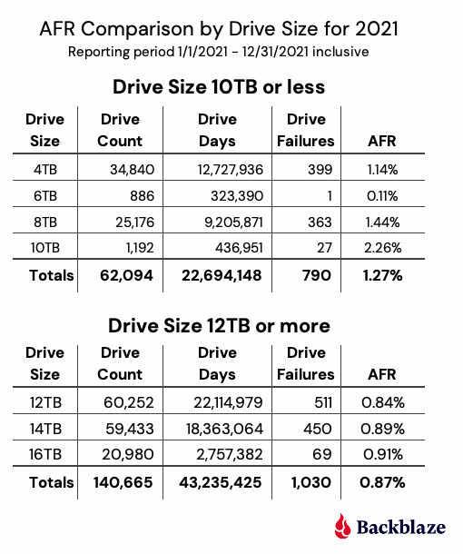 苹果|12TB最靠谱？Backblaze发布2021年硬盘“质量报告”