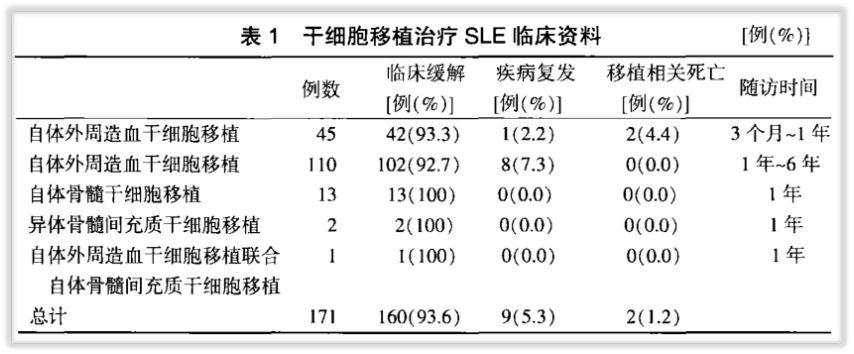 科普丨干细胞治疗各系统疾病的研究进展