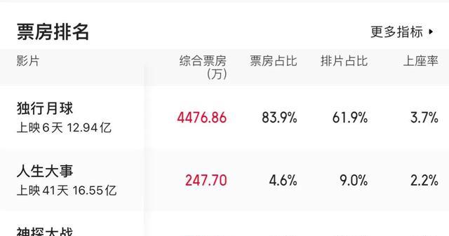 西虹市首富|沈腾《独行月球》被评不如《西虹市首富》，两部影片犯了同样的错