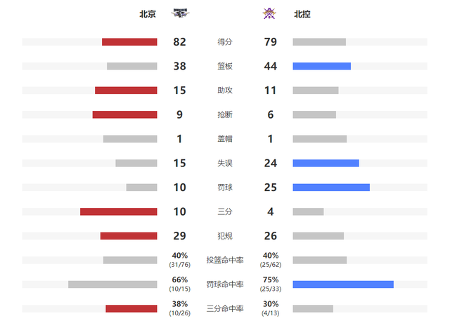 北京首钢队|北京首钢赢得北京德比，提前锁定季后赛，北控争季后赛需谨慎