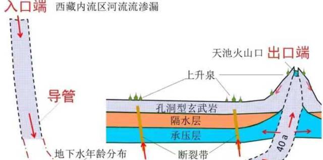 长白山天池|长白山天池，每年8000万吨湖水补给来路不明，专家：来自青藏高原
