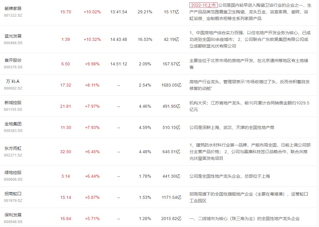 中字头卷土重来，地产再度逞强