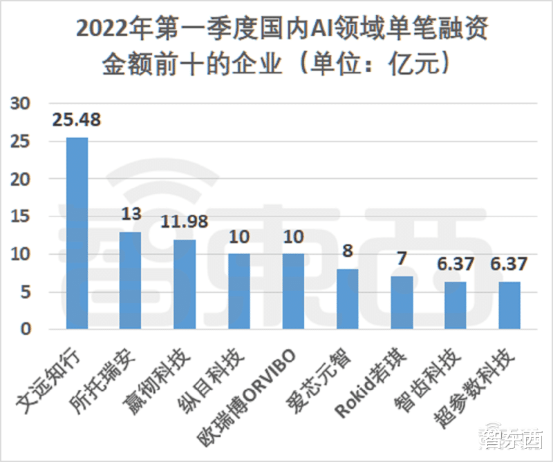 浏览器|亿元级融资超80起！起底四大最吸金人工智能赛道【附完整数据】