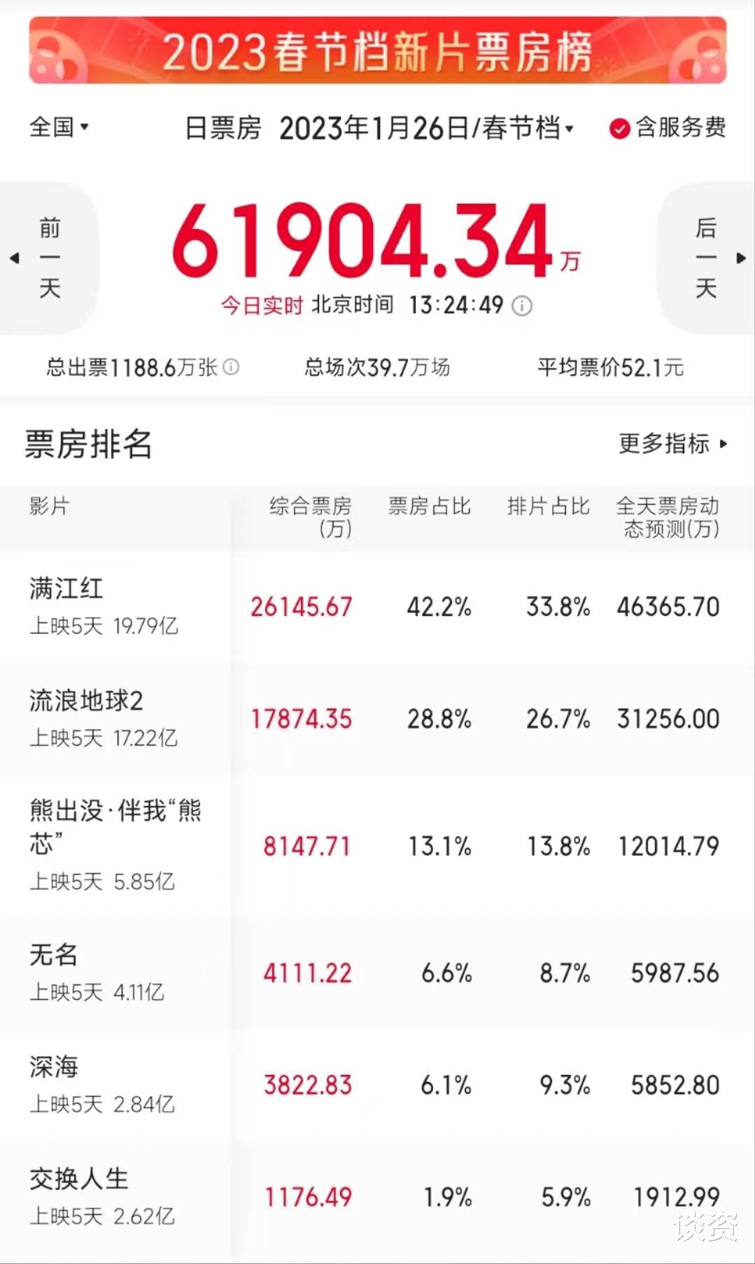 中国乒乓之绝地反击|2023年电影票房破60亿!《满江红》票房逆势反超《流量地球2》,暂时登顶!