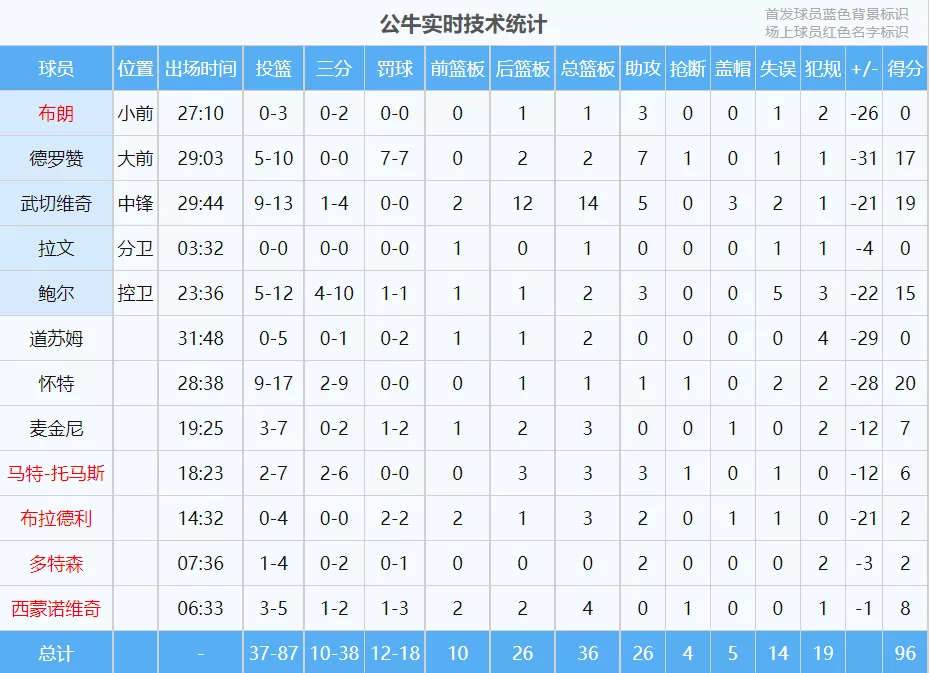 勇士队|十连败！42分惨败！勇士暴揍东部第一