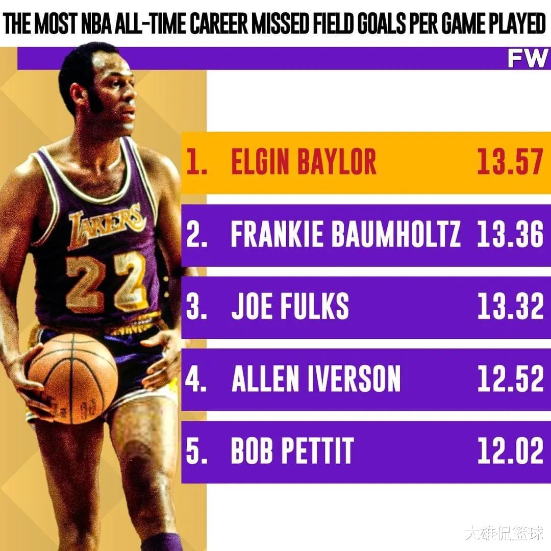 职业教育|美媒列出了NBA职业生涯场均投丢最多球的五名球员