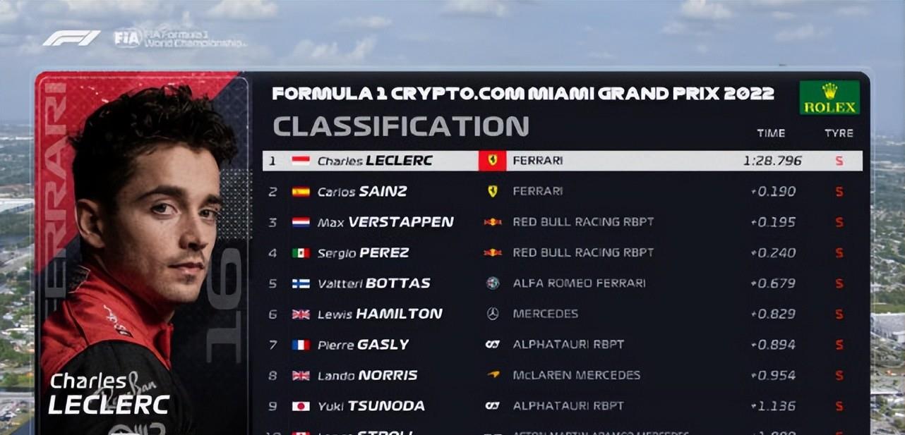 勒克莱尔|F1迈阿密排位赛战罢！勒克莱尔赛季第三杆，周冠宇Q1遭淘汰