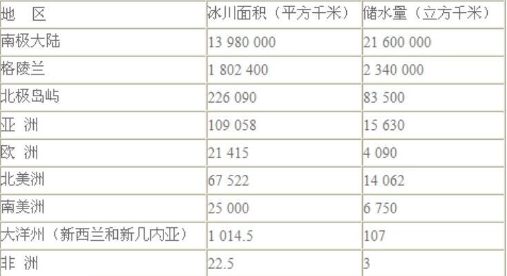 如果地球上所有冰川突然融化,会发生什么?人类还能支撑多久?