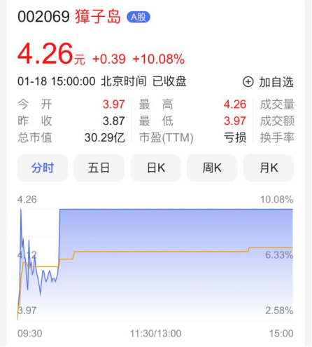 獐子岛2分钟涨停!网友:炒作,我只服扇贝精