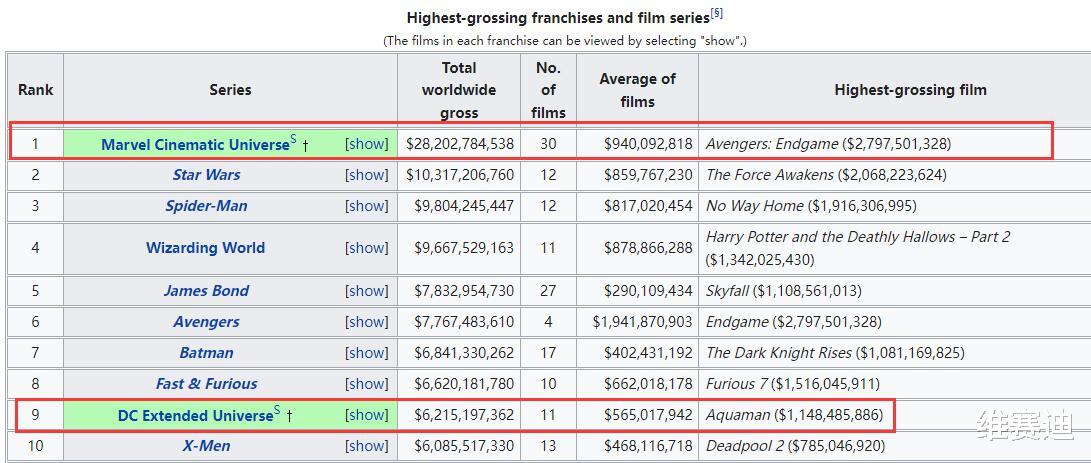 漫威|漫威电影票房总计280亿美元，DC电影才62亿？难怪要重启了