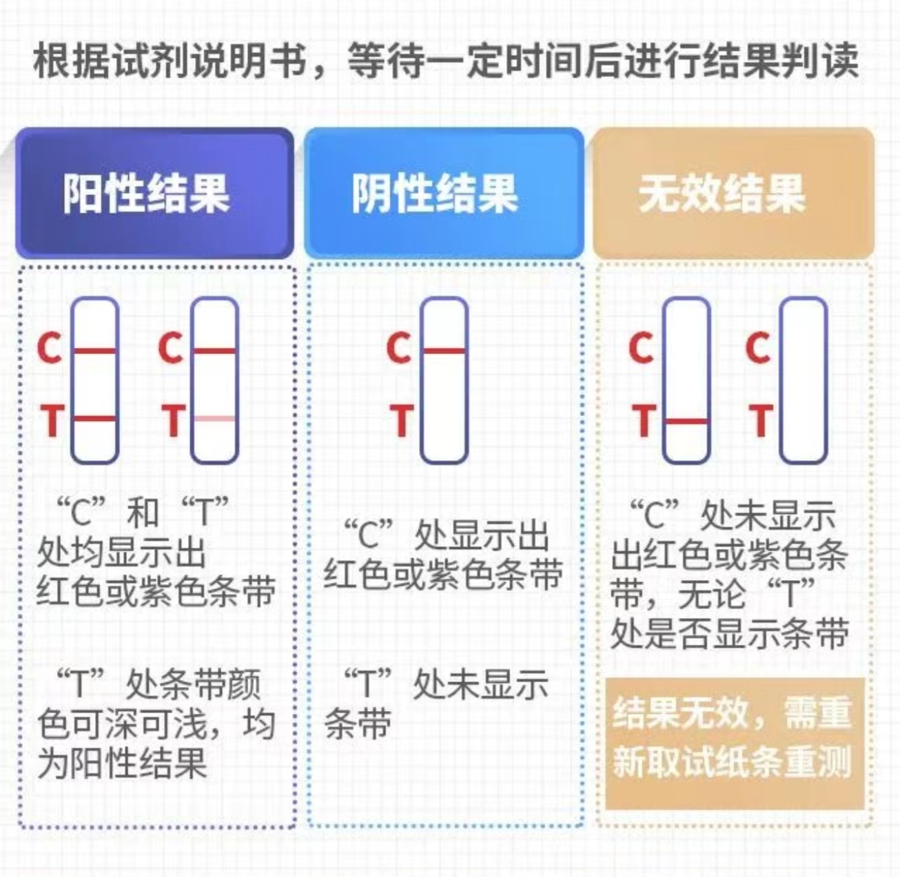 抗原检测结果怎么看,需要滴几滴