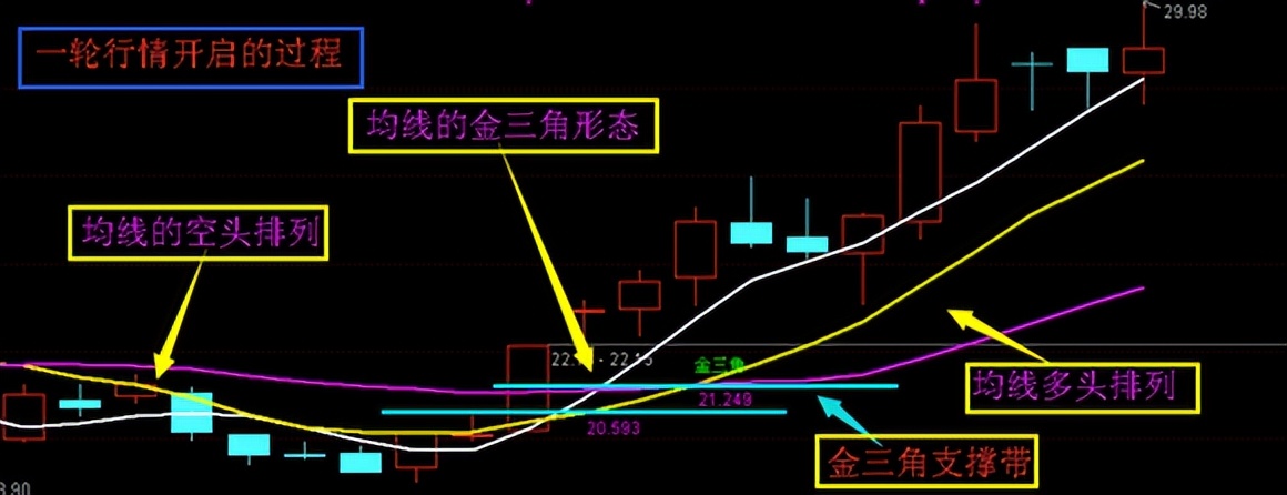 中国股市:牢记口诀“均线是水、K线是舟、量是马达!”价值千金