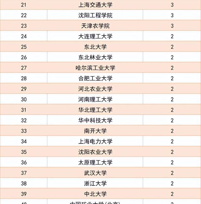 高校|天津国家电网录用名单公布，天大41人，电力高校风光依旧