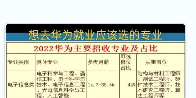 求职|华为校招专业排行榜已出炉，榜首最热门，上岸后薪资待遇很可观！