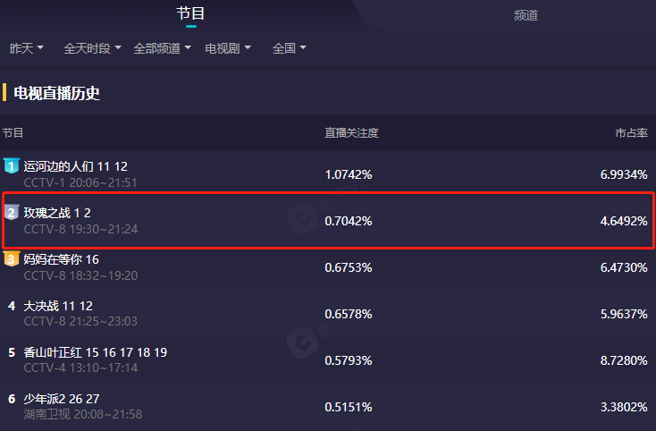 黄晓明|播1天，全国收视率第二，黄晓明令观众成功入坑，央视有王炸了？