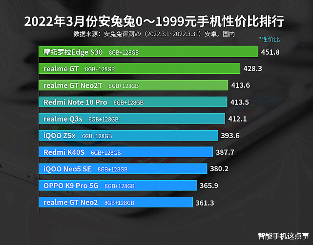 跟着性价比榜单选手机：五个价位都在，选择或许会很纠结！