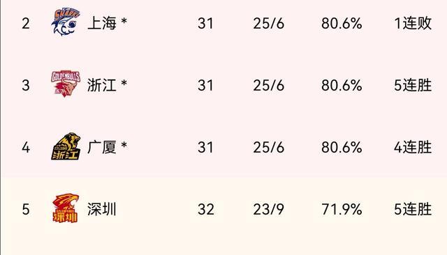 深圳男篮|深圳战绩反超广东队，吉林喜提9连胜，天津接近季后赛