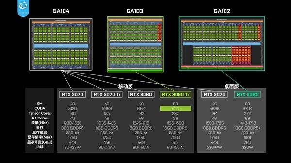 |RTX 30系列六大核心首次聚齐：500平方毫米小怪兽