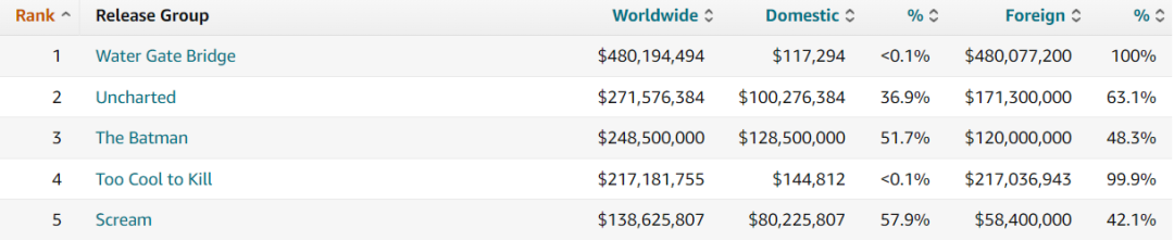 新蝙蝠侠|《新蝙蝠侠》引爆北美院线，《神奇动物3》内地定档，华纳赢麻了