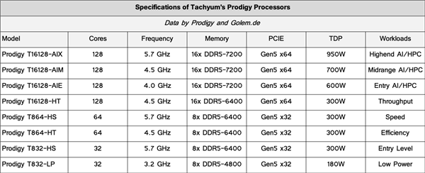 CPU|5.7GHz 128核心处理器横空出世！功耗逼近1000W
