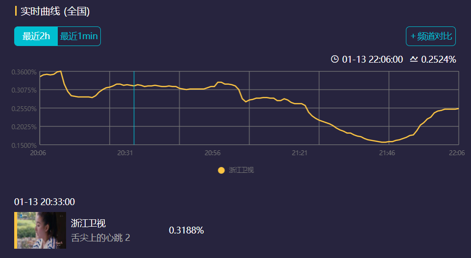jtbc|浙江卫视新剧在逗我玩吗？1集就逼退观众，怪不得积压了3年