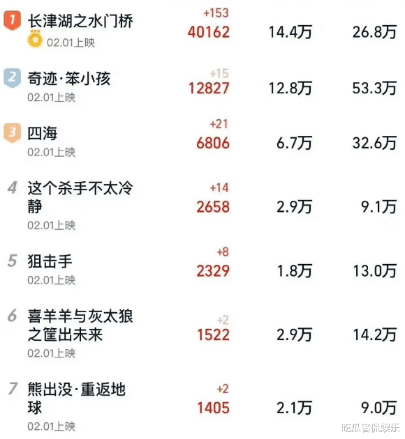 王安宇|春节档8部影片角逐，观众期待逐一降低，《喜羊羊》或成强力对手