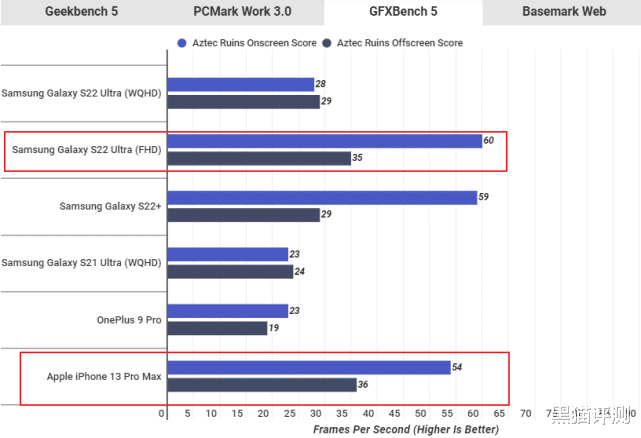 iphone13|满血A15到底是什么水平？iPhone 13PM对比三星S22U，结果很无语