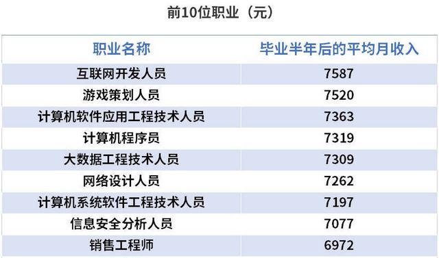 本科生|瘦的骆驼比马大,本科生月收入排名前10的职业,看完想换专业