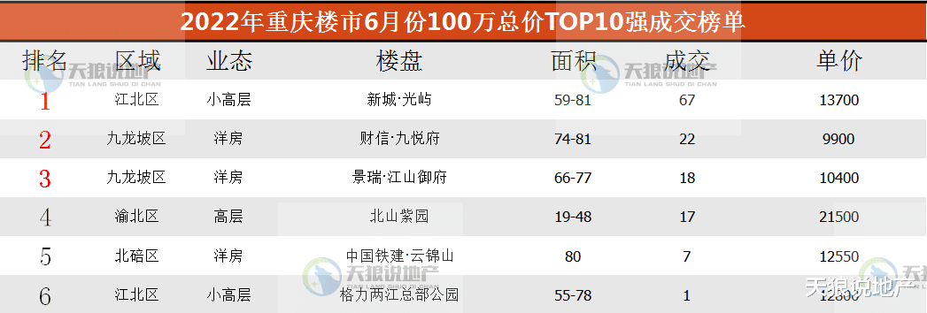 厦门|2022年,重庆楼市6月综述