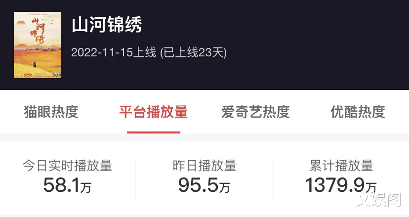 山河锦绣|央视又一“王炸”剧来袭，单日播放量58万，网友清一色五星好评