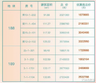 西青|改善起势！市区156平大洋房加推，水西千万级户型进场……