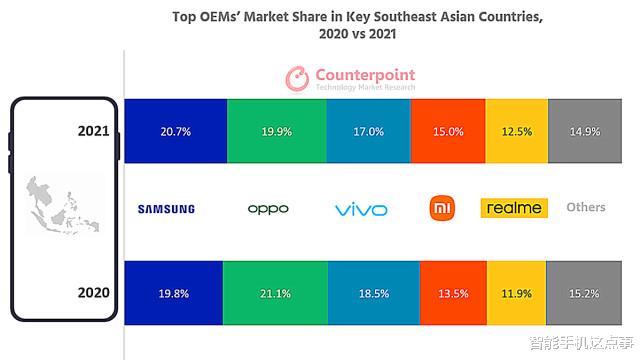 OPPO|手机出货量榜单新出炉：华为已经跌出前五，OPPO被三星反超！