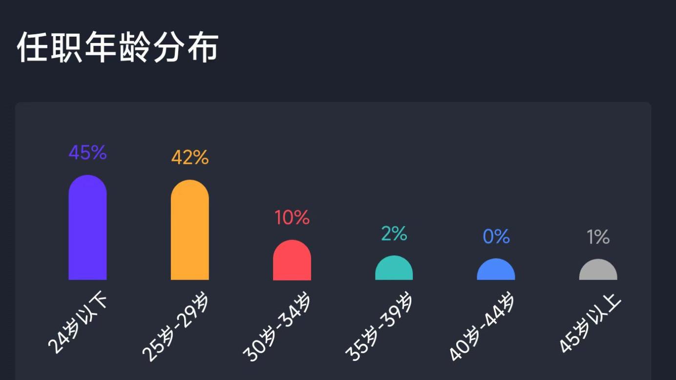 招聘|35岁的程序员，消失在求职平台上？