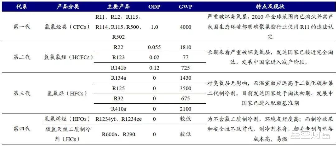 三代制冷剂,尘埃落定之时,触底回升之日