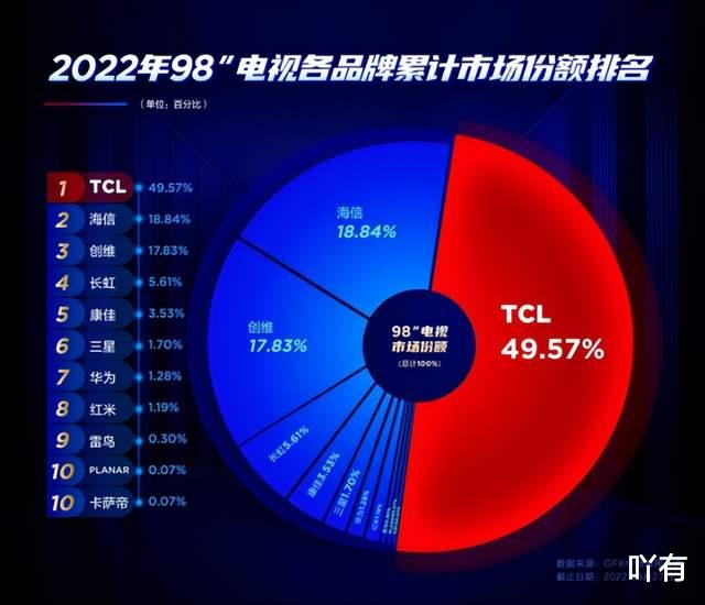 TCL|TCL超大屏新品4月20日震撼发布，或将搭载98英寸+144Hz真高刷屏幕？
