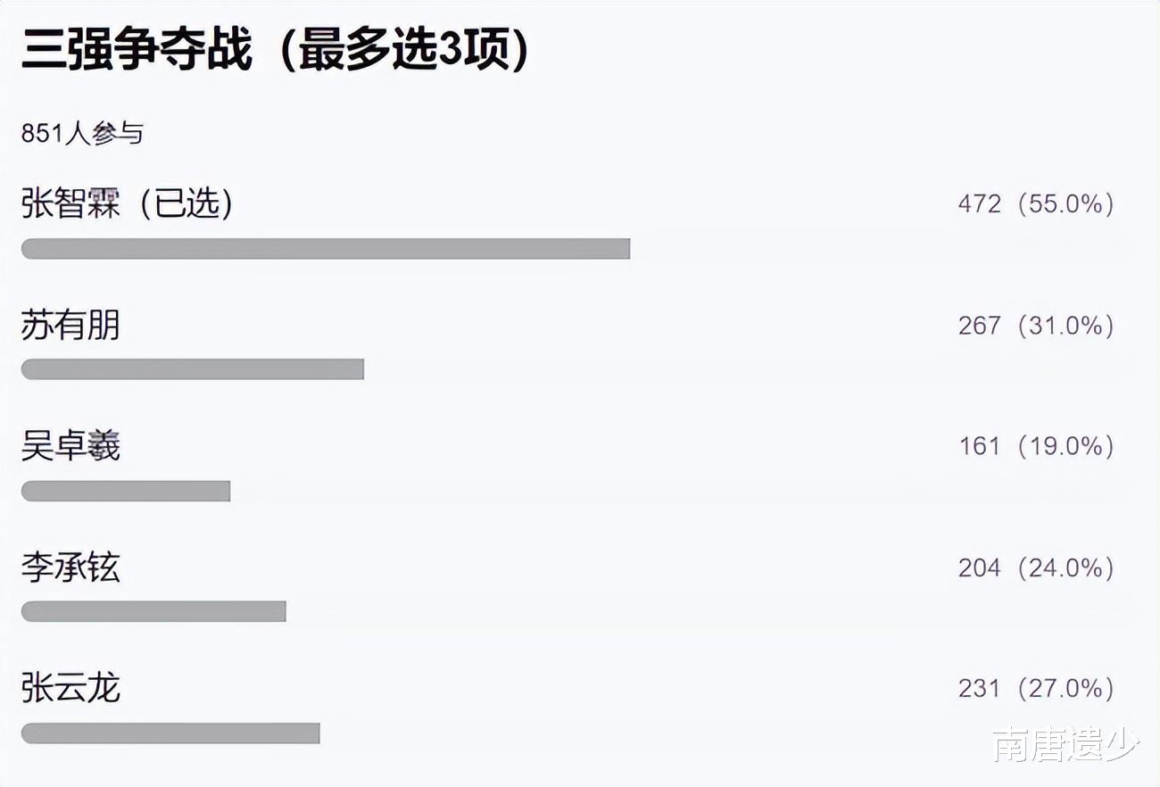 林峰|网友票选《披哥2》颜值担当，刘恺威第六林峯第九，前三实至名归