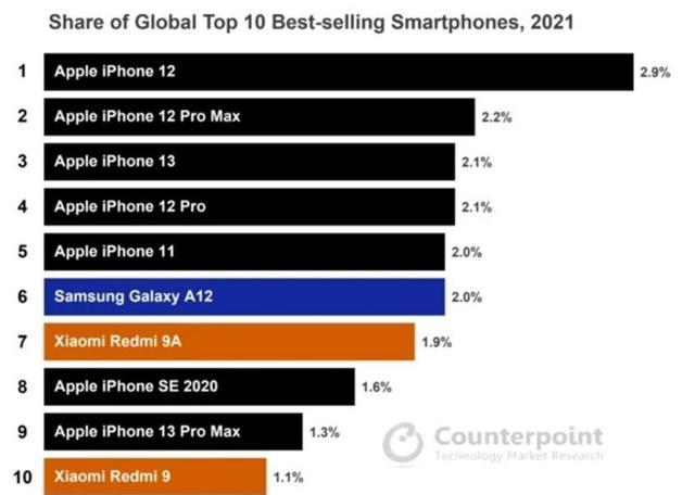 红米手机|全球最畅销的10款手机，红米再次上榜了，遗憾的是note系列落榜