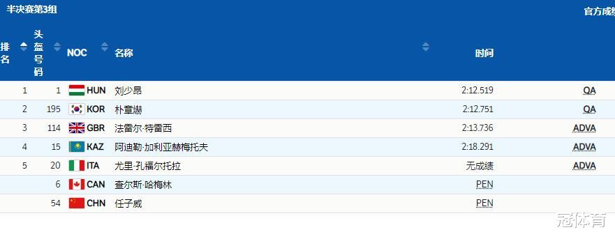 任子威|任子威被判犯规，半决赛爆冷出局！短道神奇一幕：10人进A组决赛