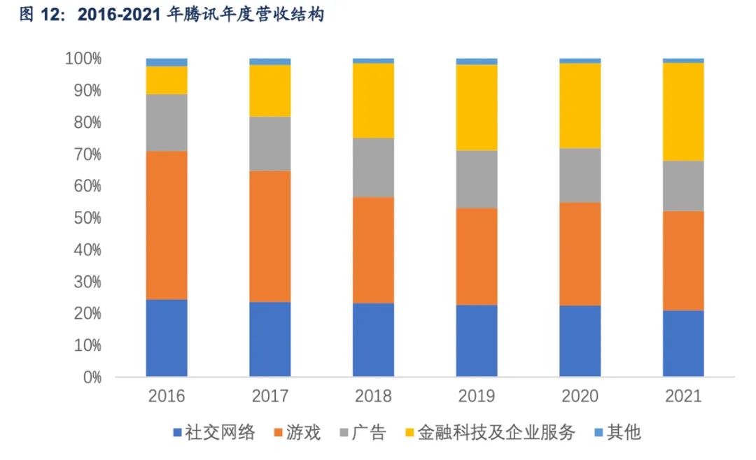腾讯|2022腾讯的自我修复
