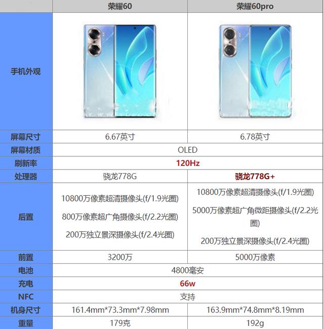 荣耀|荣耀60和荣耀60pro两者区别大吗？到底怎么选