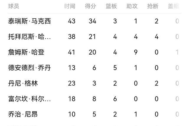 詹姆斯·哈登|76人0-2落后，哈登被动助攻是个错误，太阳再胜，保罗应该让你警醒